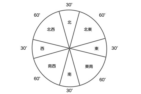 吉方位 南|南を採ると 